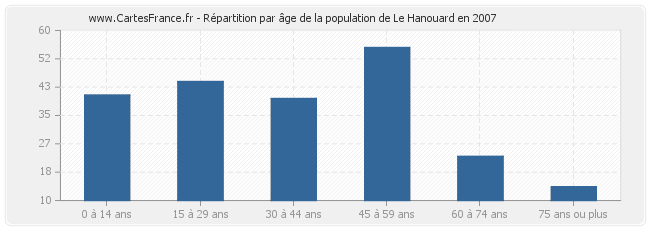 Répartition par âge de la population de Le Hanouard en 2007